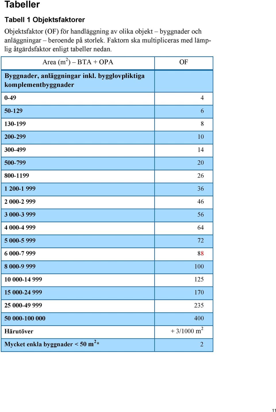 bygglovpliktiga komplementbyggnader 0-49 4 50-129 6 130-199 8 200-299 10 300-499 14 500-799 20 800-1199 26 1 200-1 999 36 2 000-2 999 46 3 000-3 999 56