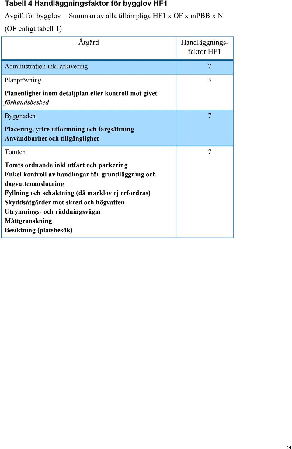 och färgsättning Användbarhet och tillgänglighet Tomten 7 Tomts ordnande inkl utfart och parkering Enkel kontroll av handlingar för grundläggning och