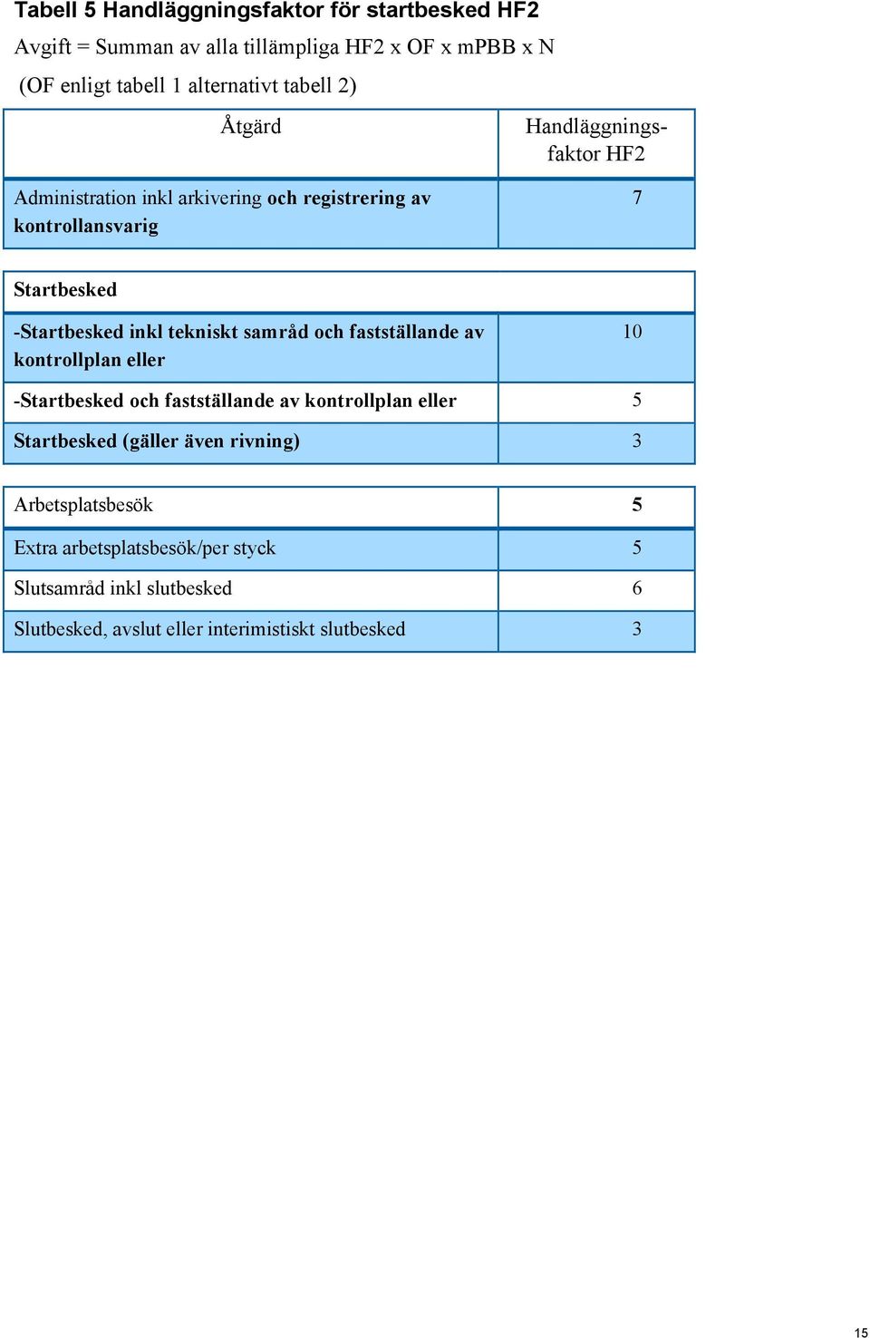 tekniskt samråd och fastställande av kontrollplan eller 10 -Startbesked och fastställande av kontrollplan eller 5 Startbesked (gäller även