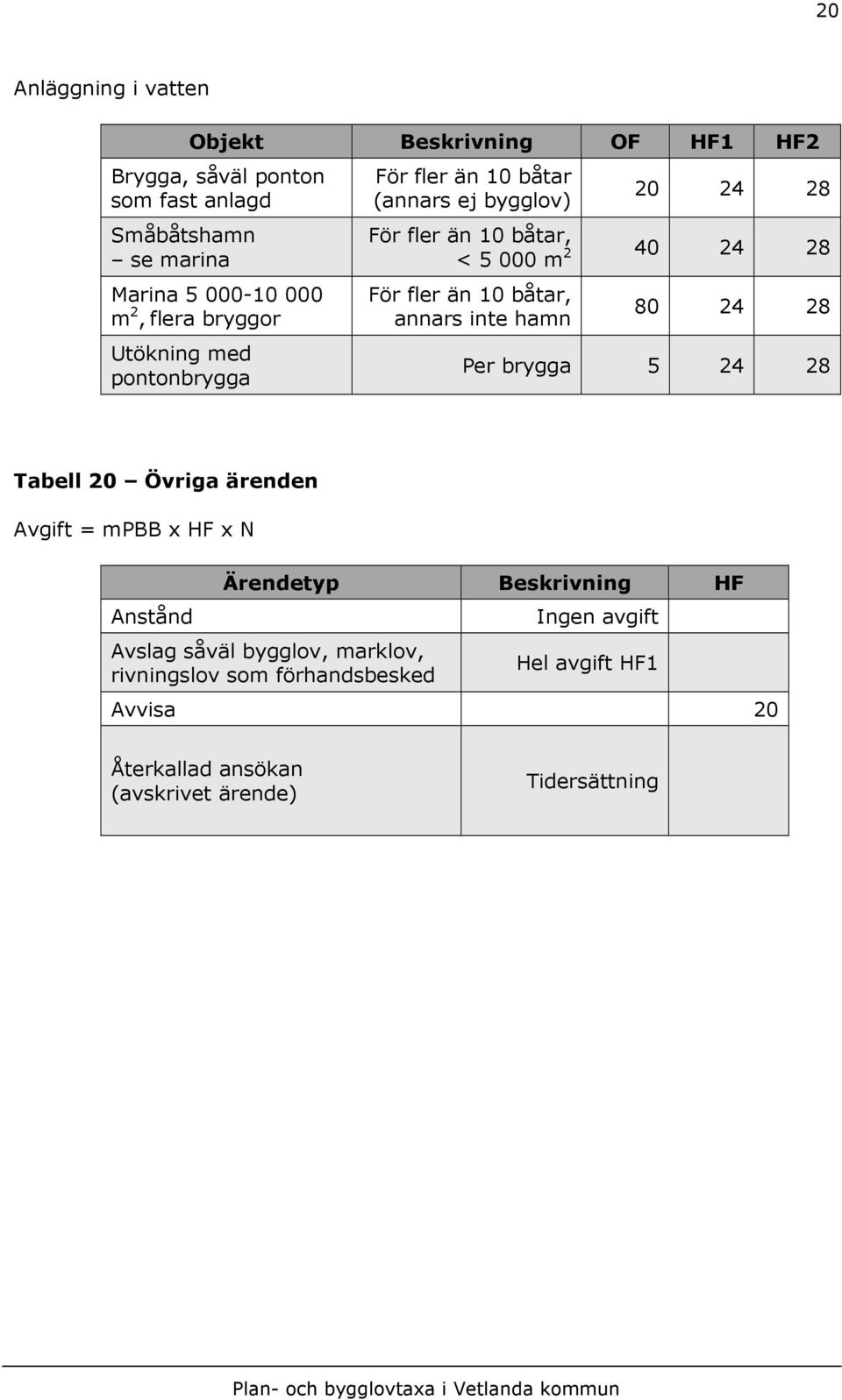 båtar, annars inte hamn 80 24 28 Per brygga 5 24 28 Tabell 20 Övriga ärenden Avgift = mpbb x HF x N Anstånd Ärendetyp Beskrivning HF Avslag