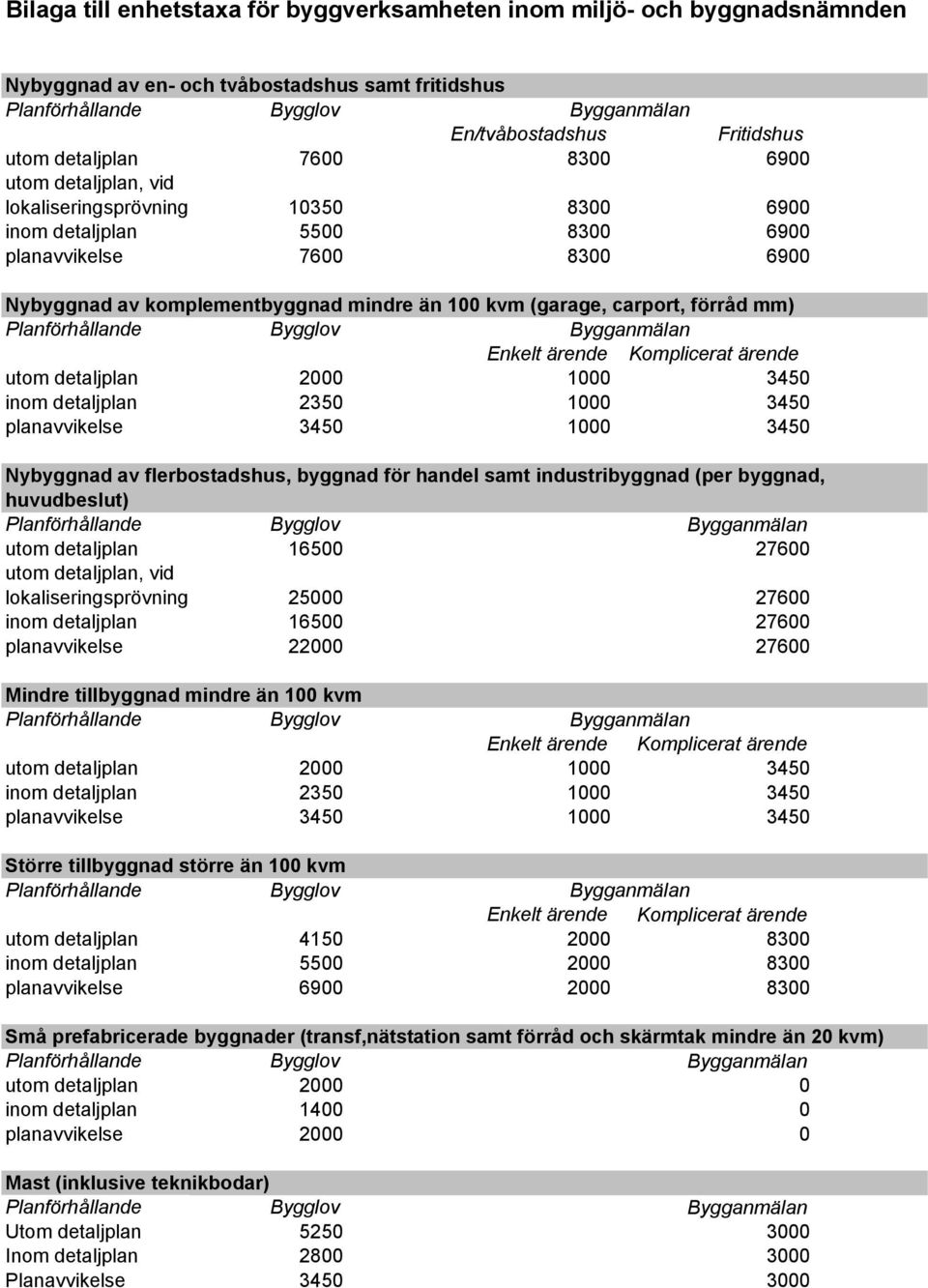 detaljplan 2000 1000 3450 inom detaljplan 2350 1000 3450 planavvikelse 3450 1000 3450 Nybyggnad av flerbostadshus, byggnad för handel samt industribyggnad (per byggnad, huvudbeslut) utom detaljplan