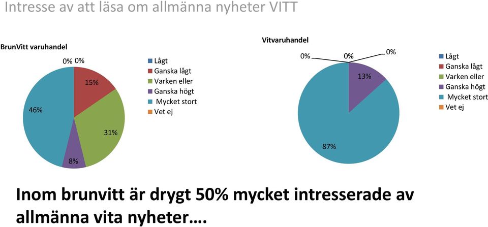 Vitvaruhandel 13% 31% 87% Inom brunvitt är