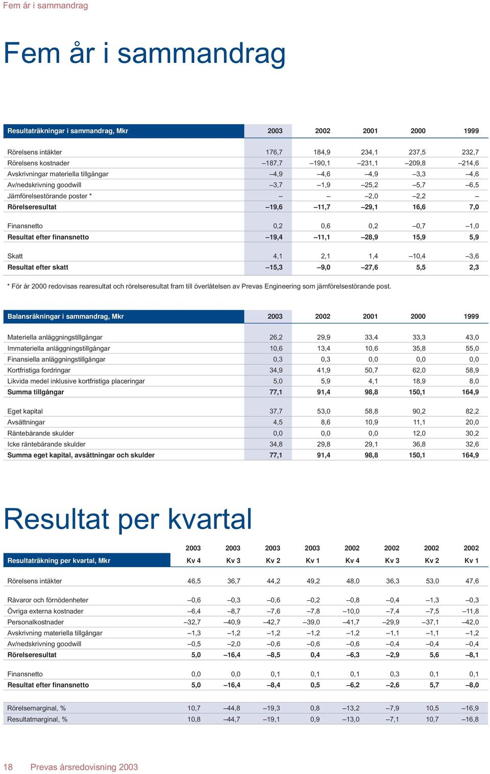 0,2 0,7 1,0 Resultat efter finansnetto 19,4 11,1 28,9 15,9 5,9 Skatt 4,1 2,1 1,4 10,4 3,6 Resultat efter skatt 15,3 9,0 27,6 5,5 2,3 * För år 2000 redovisas rearesultat och rörelseresultat fram till