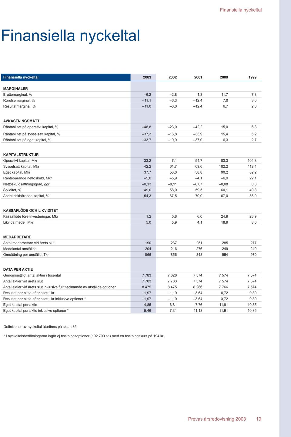 19,9 37,0 6,3 2,7 KAPITALSTRUKTUR Operativt kapital, Mkr 33,2 47,1 54,7 83,3 104,3 Sysselsatt kapital, Mkr 42,2 61,7 69,6 102,2 112,4 Eget kapital, Mkr 37,7 53,0 58,8 90,2 82,2 Räntebärande