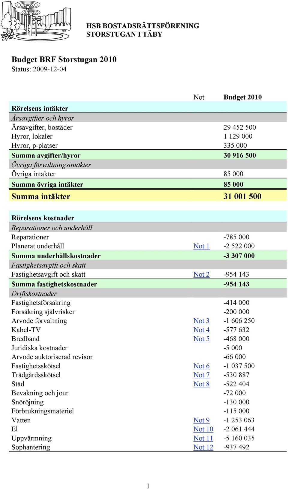 och underhåll Reparationer -785 000 Planerat underhåll Not 1-2 522 000 Summa underhållskostnader -3 307 000 Fastighetsavgift och skatt Fastighetsavgift och skatt Not 2-954 143 Summa