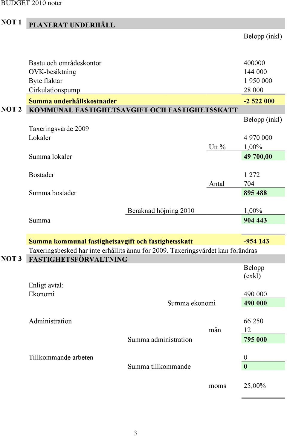 488 Beräknad höjning 2010 1,00% Summa 904 443 NOT 3 Summa kommunal fastighetsavgift och fastighetsskatt -954 143 Taxeringsbesked har inte erhållits ännu för 2009.