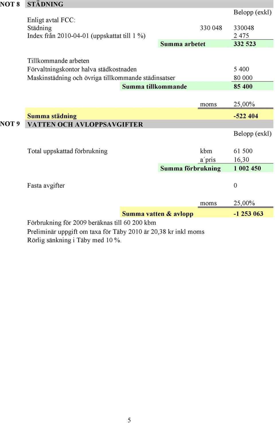 -522 404 VATTEN OCH AVLOPPSAVGIFTER Total uppskattad förbrukning kbm 61 500 a pris 16,30 Summa förbrukning 1 002 450 Fasta avgifter 0 Summa vatten &