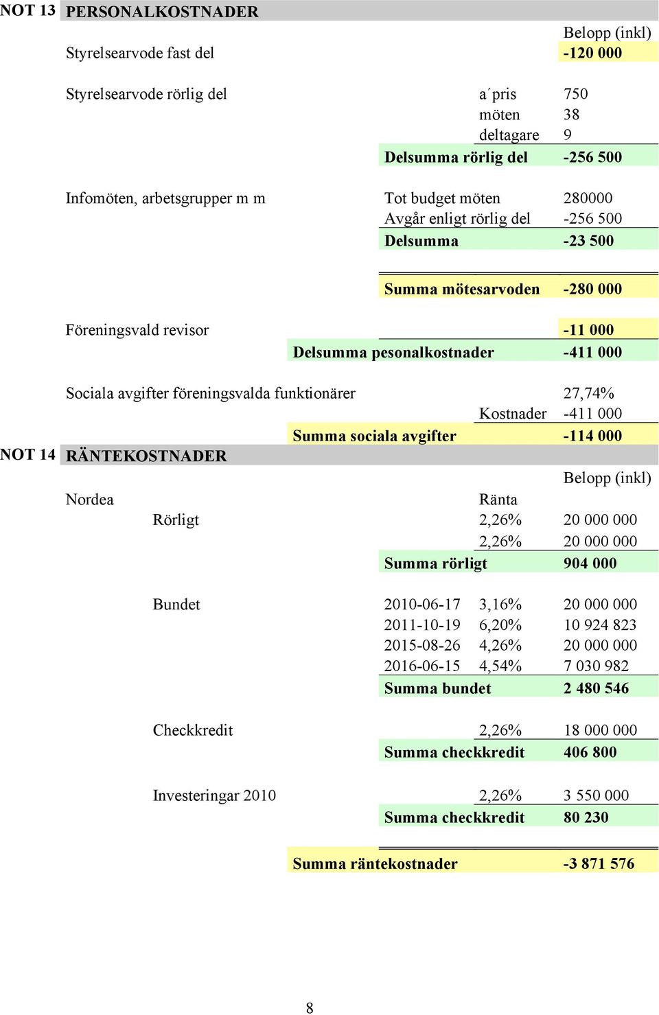 funktionärer 27,74% Kostnader -411 000 Summa sociala avgifter -114 000 RÄNTEKOSTNADER (inkl) Nordea Ränta Rörligt 2,26% 20 000 000 2,26% 20 000 000 Summa rörligt 904 000 Bundet 2010-06-17 3,16% 20