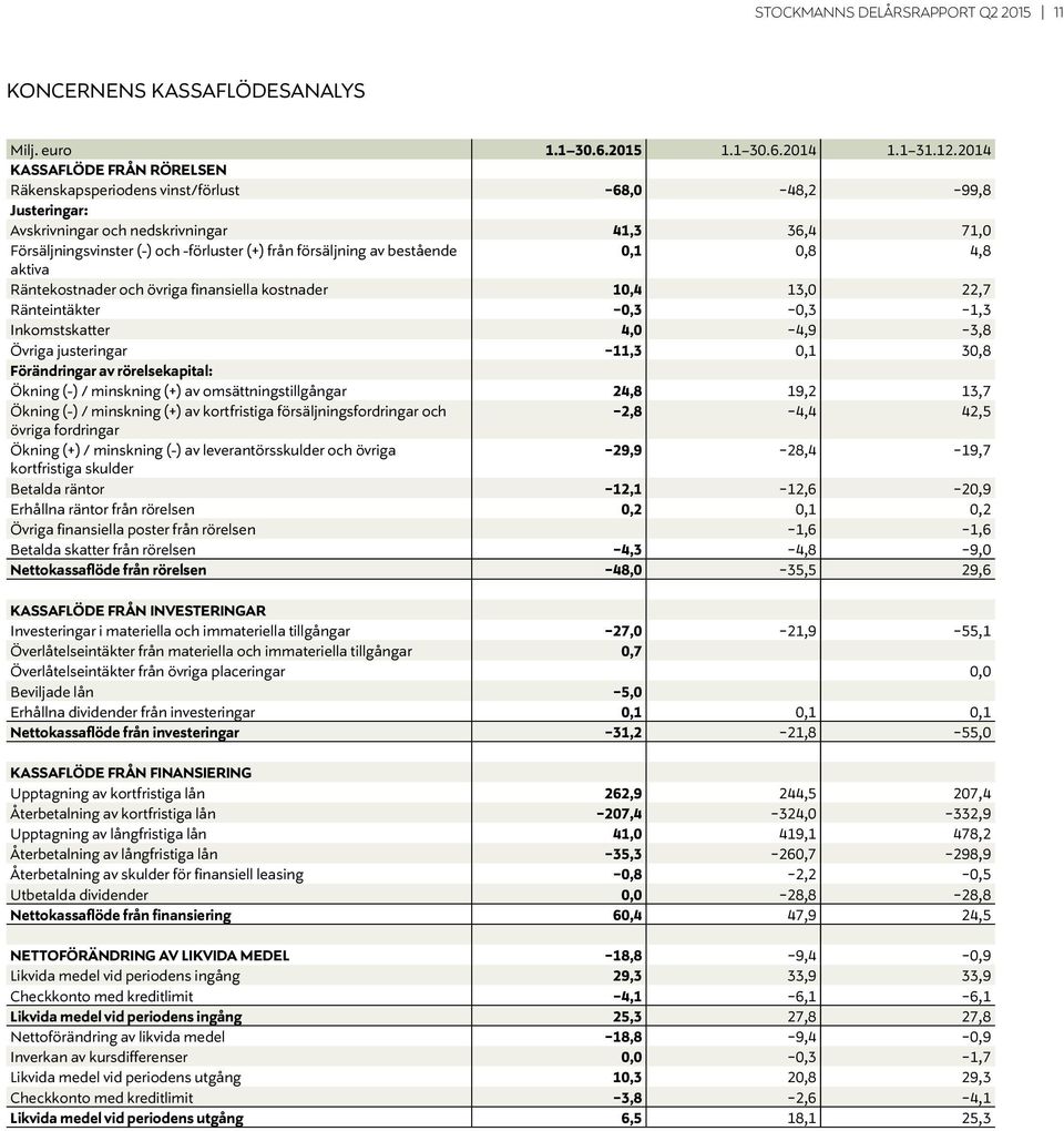 försäljning av bestående 0,1 0,8 4,8 aktiva Räntekostnader och övriga finansiella kostnader 10,4 13,0 22,7 Ränteintäkter -0,3-0,3-1,3 Inkomstskatter 4,0-4,9-3,8 Övriga justeringar -11,3 0,1 30,8