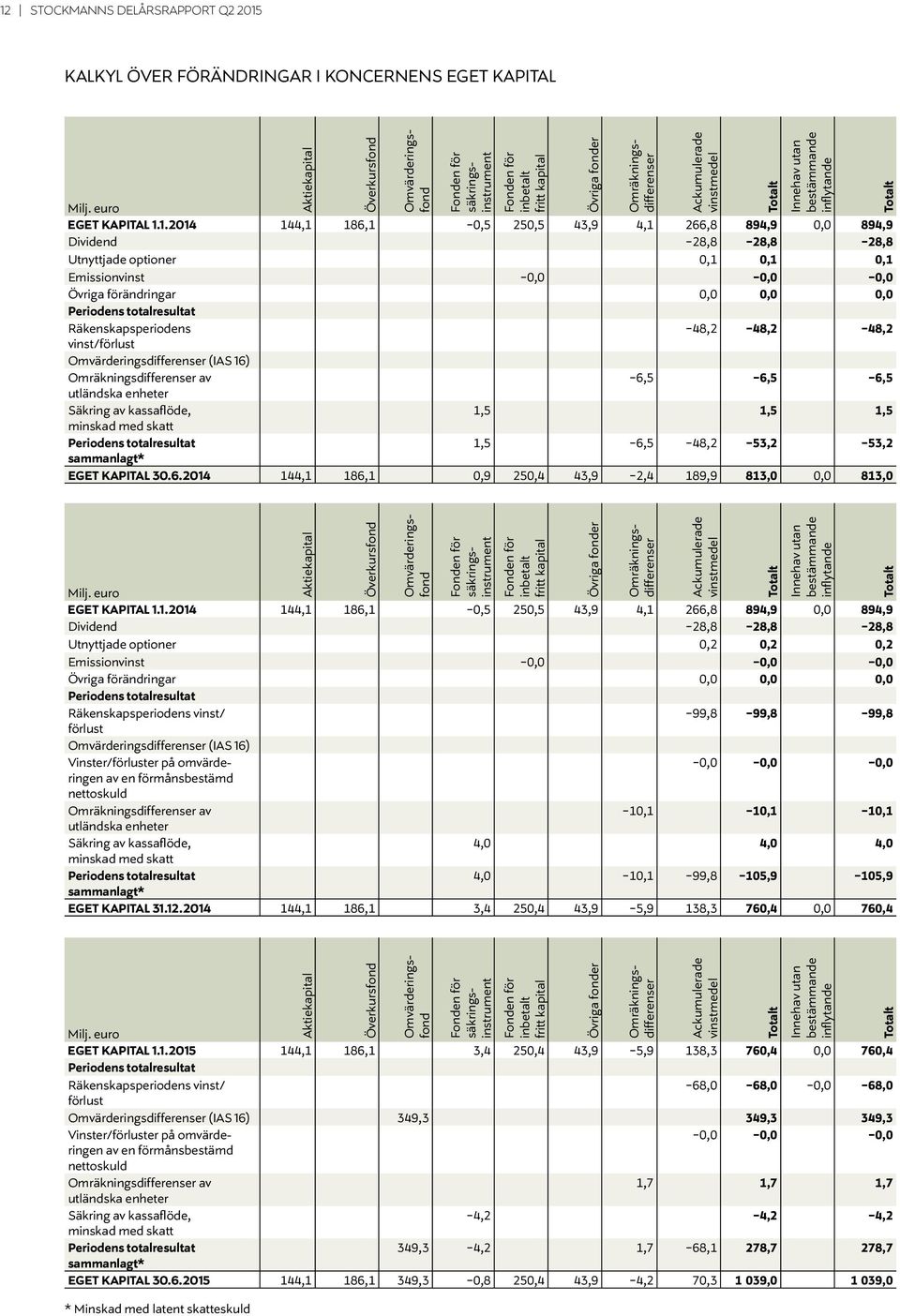 1.2014 144,1 186,1-0,5 250,5 43,9 4,1 266,8 894,9 0,0 894,9 Dividend -28,8-28,8-28,8 Utnyttjade optioner 0,1 0,1 0,1 Emissionvinst -0,0-0,0-0,0 Övriga förändringar 0,0 0,0 0,0 Periodens totalresultat