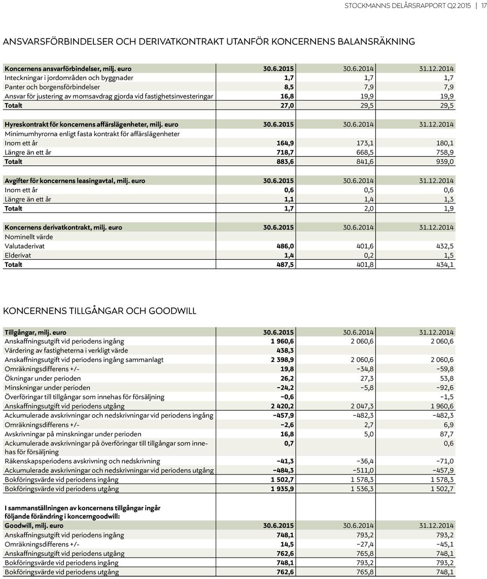 29,5 29,5 Hyreskontrakt för koncernens affärslägenheter, milj. euro 30.6.2015 30.6.2014 31.12.