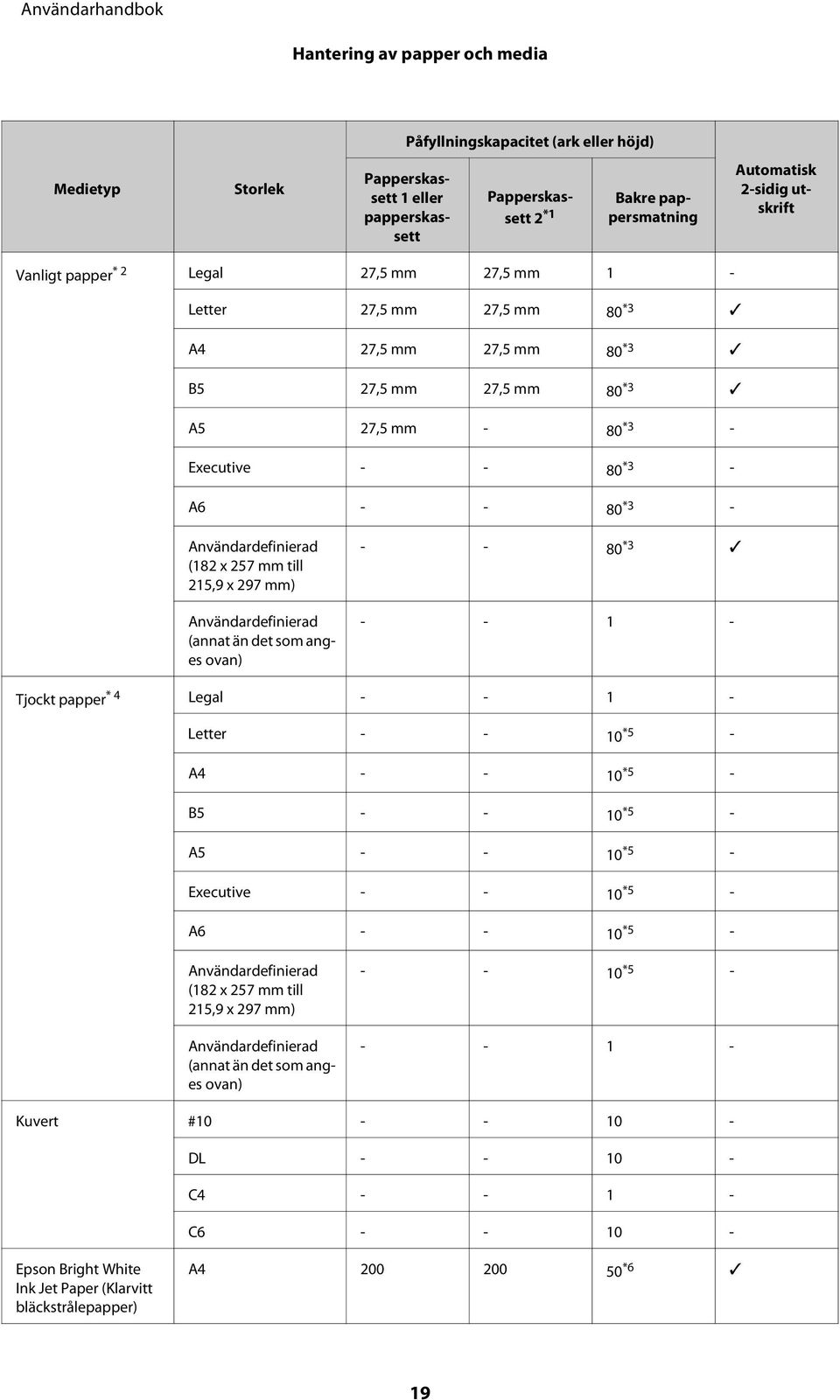 257 mm till 215,9 x 297 mm) Användardefinierad (annat än det som anges ovan) - - 80 *3 - - 1 - Tjockt papper * 4 Legal - - 1 - Letter - - 10 *5 - A4 - - 10 *5 - B5 - - 10 *5 - A5 - - 10 *5 -