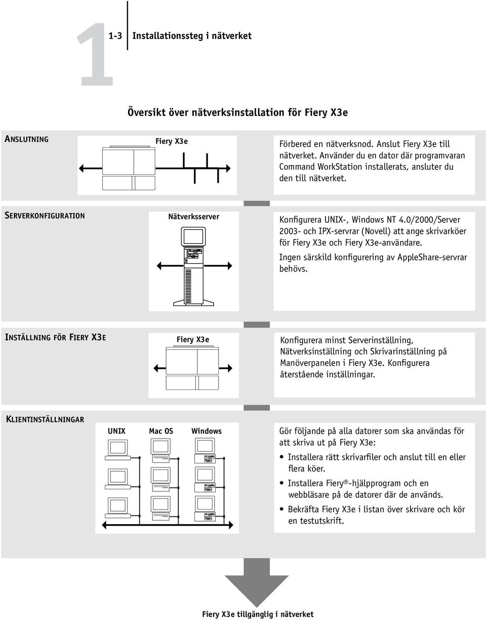 0/2000/Server 2003- och IPX-servrar (Novell) att ange skrivarköer för Fiery X3e och Fiery X3e-användare. Ingen särskild konfigurering av AppleShare-servrar behövs.
