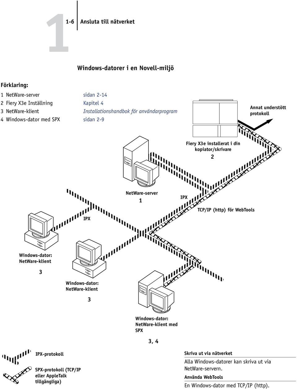 NetWare-server 1 IPX TCP/IP (http) för WebTools Windows-dator: NetWare-klient 3 Windows-dator: NetWare-klient 3 Windows-dator: NetWare-klient med SPX 3, 4