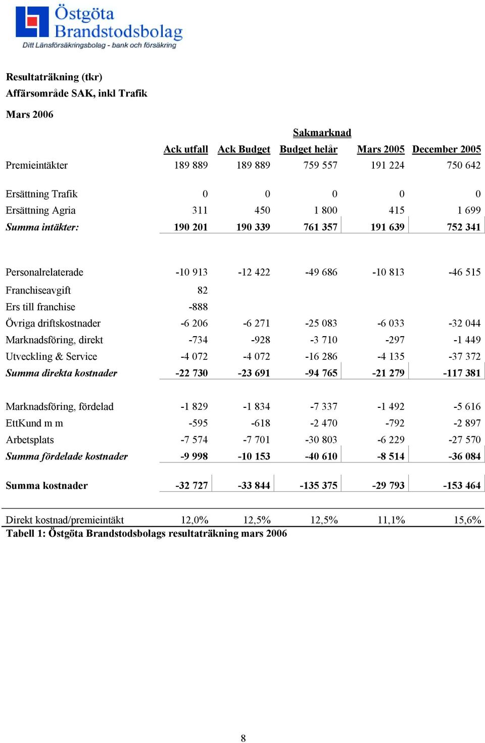Ers till franchise -888 Övriga driftskostnader -6 206-6 271-25 083-6 033-32 044 Marknadsföring, direkt -734-928 -3 710-297 -1 449 Utveckling & Service -4 072-4 072-16 286-4 135-37 372 Summa direkta