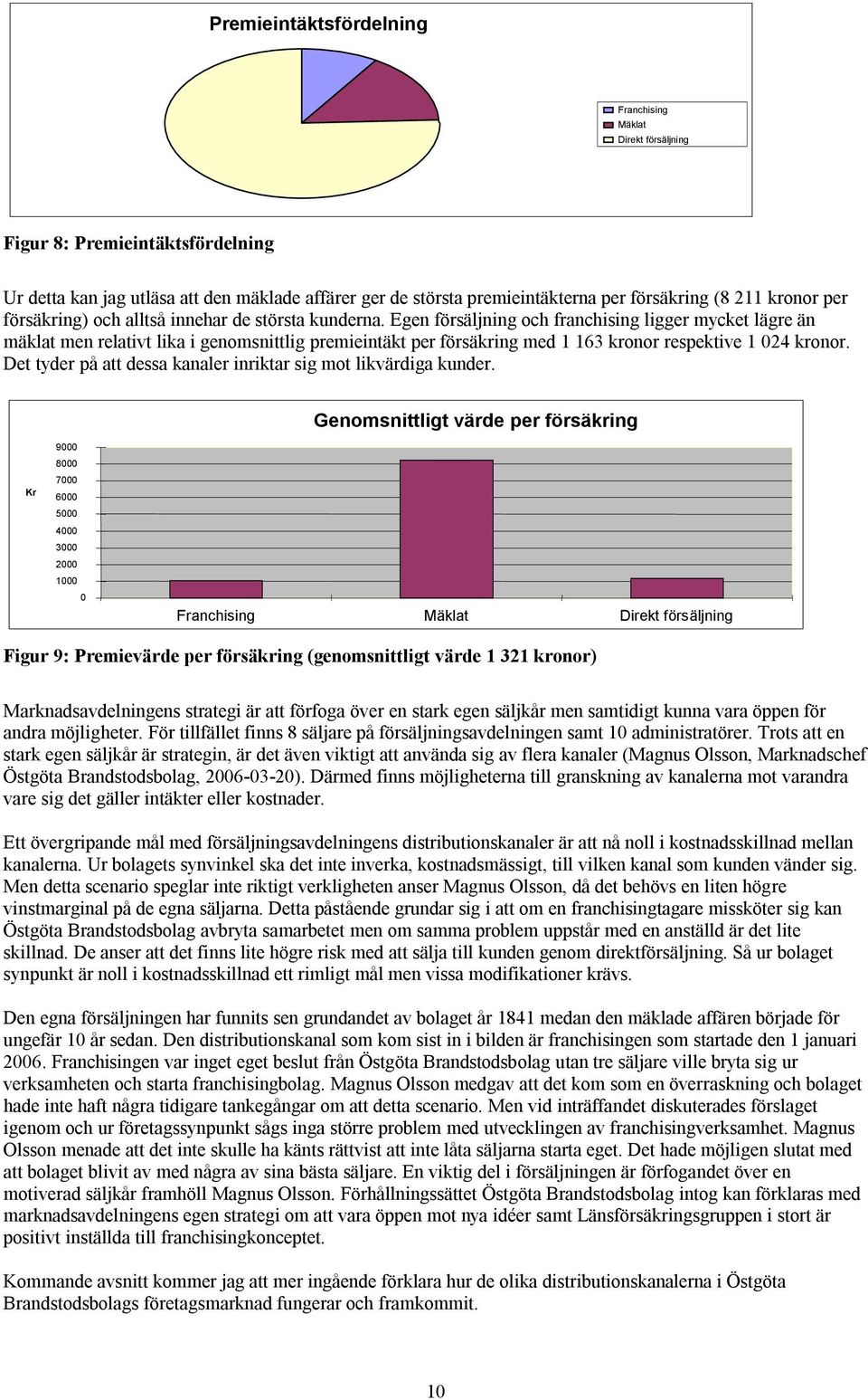 Egen försäljning och franchising ligger mycket lägre än mäklat men relativt lika i genomsnittlig premieintäkt per försäkring med 1 163 kronor respektive 1 024 kronor.