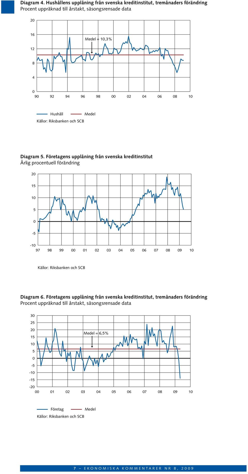 Procent uppräknad till årstakt, säsongsrensade data 2 16 medel =,3% 12 8 4 9 92 94 96 2 4 6 8 Hushåll medel Diagram.