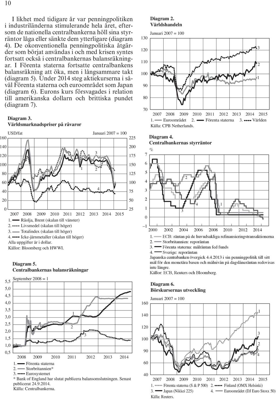 I Förenta staterna fortsatte centralbankens balansräkning att öka, men i långsammare takt (diagram 5). Under 014 steg aktiekurserna i såväl Förenta staterna och euroområdet som Japan (diagram 6).