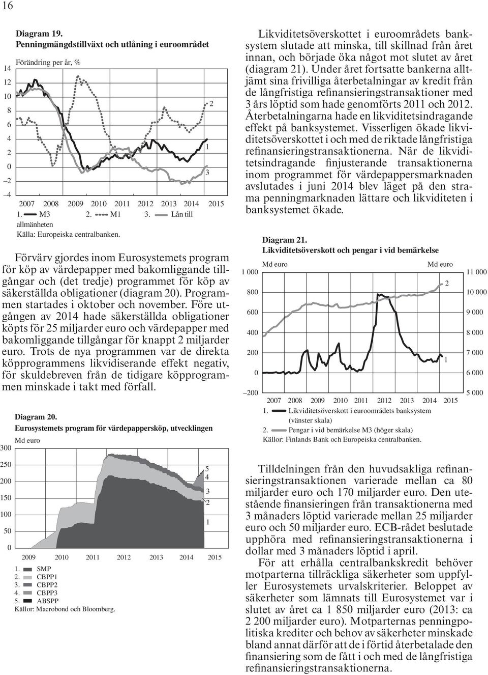 Förvärv gjordes inom Eurosystemets program för köp av värdepapper med bakomliggande tillgångar och (det tredje) programmet för köp av säkerställda obligationer (diagram 0).