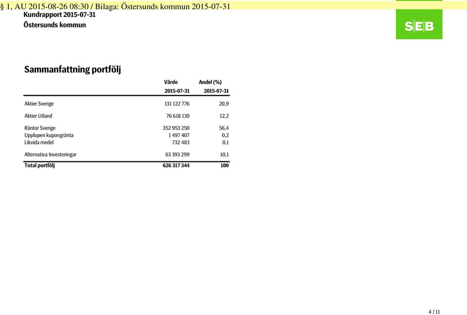 20,9 Aktier Utland 76 618 130 12,2 Räntor Sverige 352 953 250 56,4 Upplupen kupongränta 1 497 407