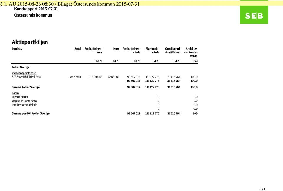 Ethical Beta 857,7861 116 004,46 152 861,86 99 507 012 131 122 776 31 615 764 100,0 99 507 012 131 122 776 31 615 764 100,0 Summa Aktier Sverige 99 507 012 131 122