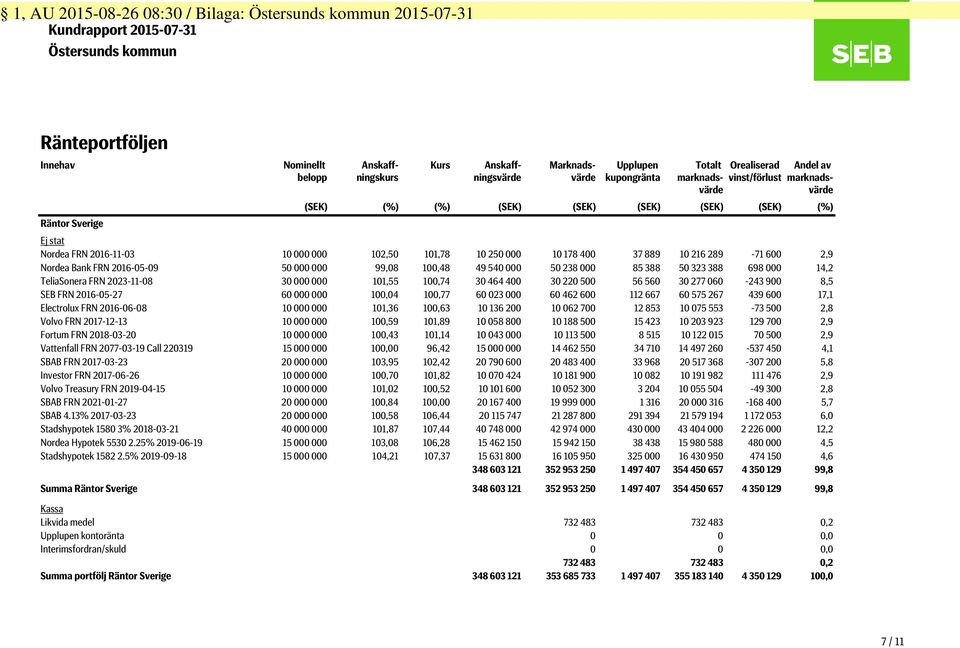 102,50 101,78 10 250 000 10 178 400 37 889 10 216 289-71 600 2,9 Nordea Bank FRN 2016-05-09 50 000 000 99,08 100,48 49 540 000 50 238 000 85 388 50 323 388 698 000 14,2 TeliaSonera FRN 2023-11-08 30