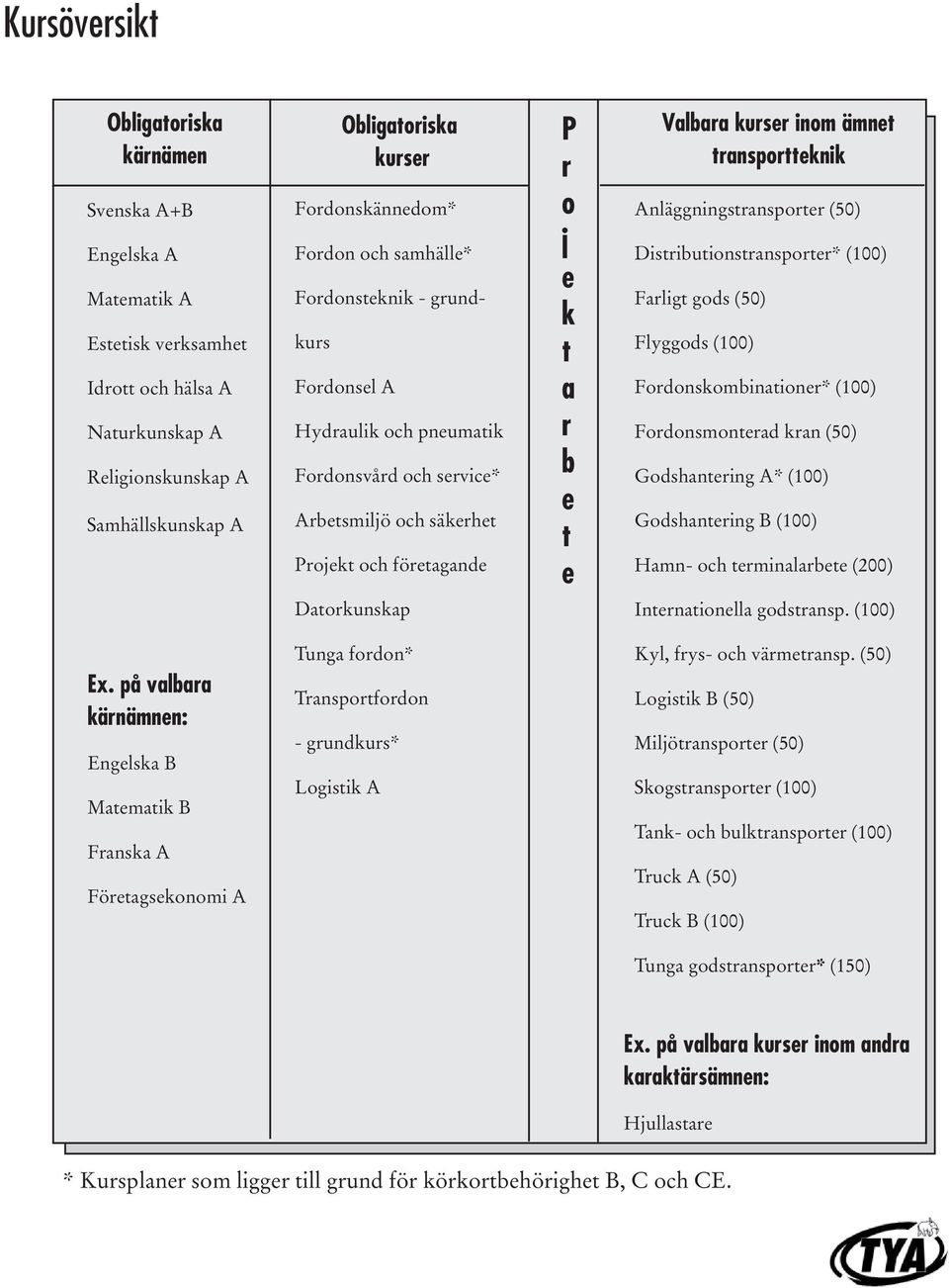 Valbara kurser inom ämnet transportteknik Anläggningstransporter (50) Distributionstransporter* (100) Farligt gods (50) Flyggods (100) Fordonskombinationer* (100) Fordonsmonterad kran (50)