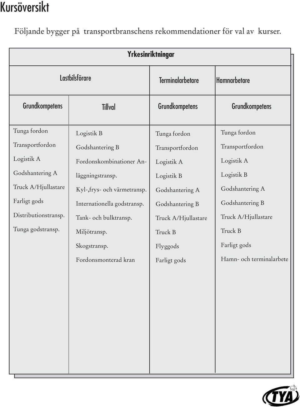 Fordonskombinationer An- Godshantering A läggningstransp. Logistik B Logistik B Truck A/Hjullastare Kyl-,frys- och värmetransp.