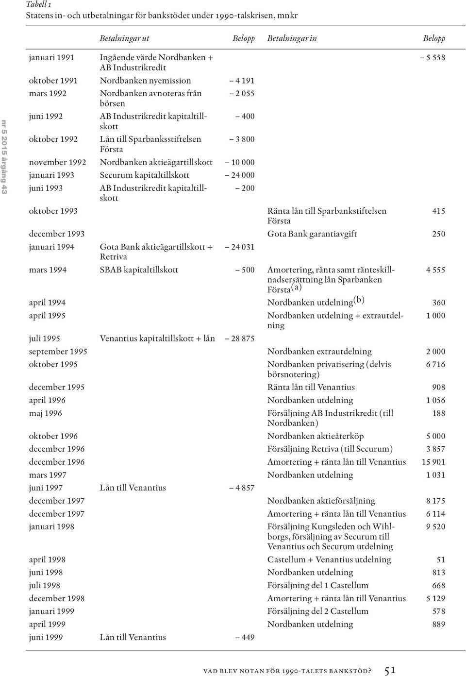 800 Första november 1992 Nordbanken aktieägartillskott 10 000 januari 1993 Securum kapitaltillskott 24 000 juni 1993 AB Industrikredit kapitaltillskott 200 oktober 1993 Ränta lån till