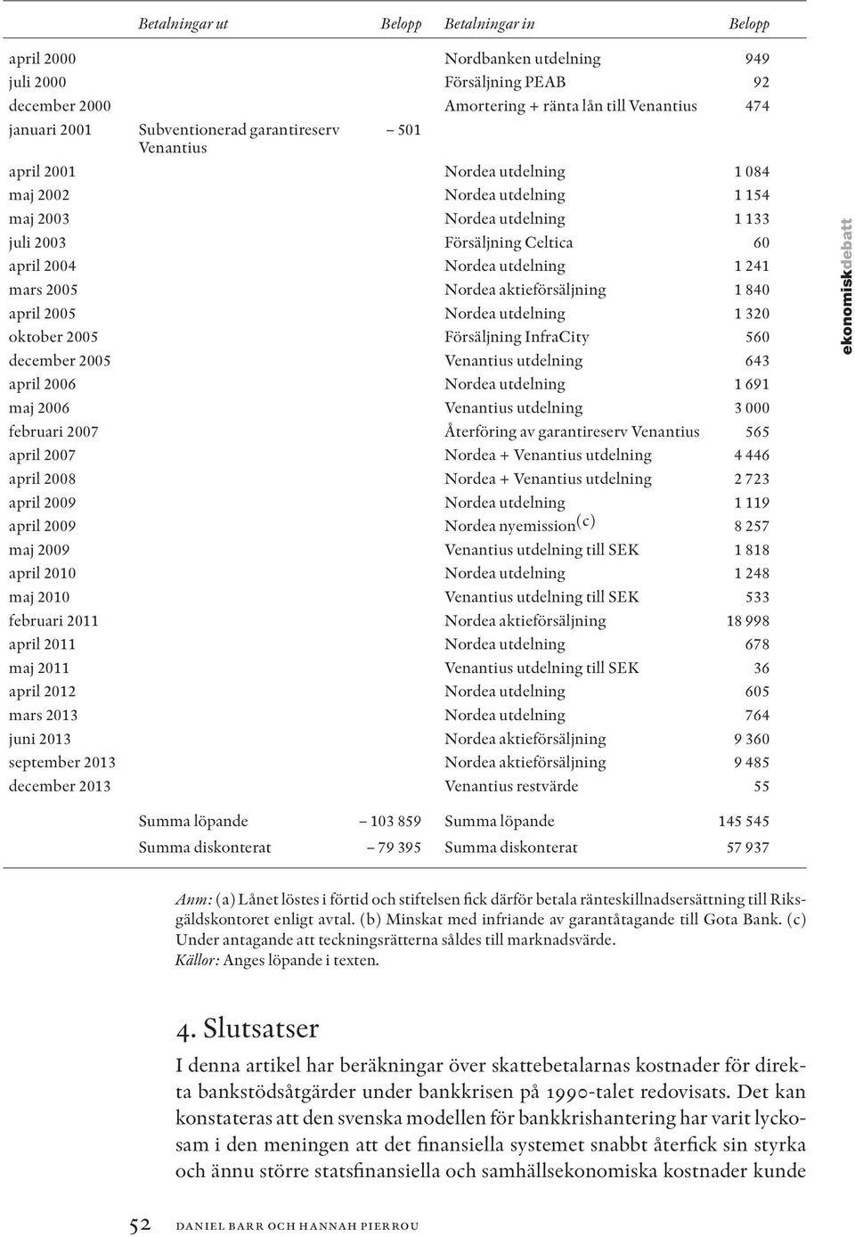 2005 Nordea aktieförsäljning 1 840 april 2005 Nordea utdelning 1 320 oktober 2005 Försäljning InfraCity 560 december 2005 Venantius utdelning 643 april 2006 Nordea utdelning 1 691 maj 2006 Venantius