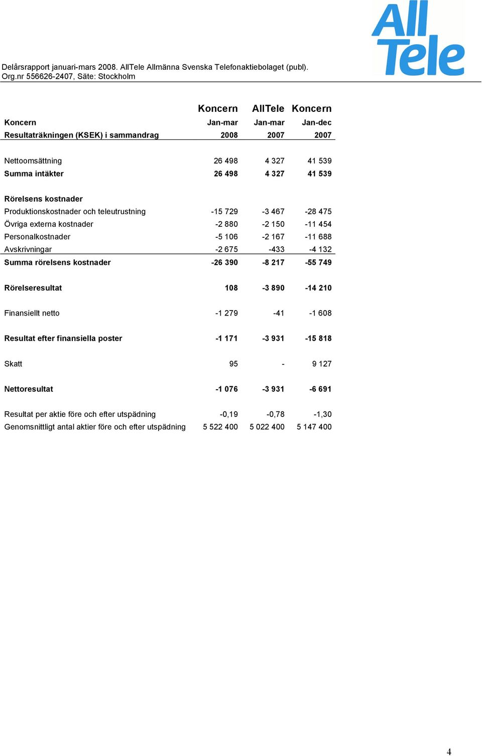 675-433 -4 132 Summa rörelsens kostnader -26 390-8 217-55 749 Rörelseresultat 108-3 890-14 210 Finansiellt netto -1 279-41 -1 608 Resultat efter finansiella poster -1 171-3 931-15 818