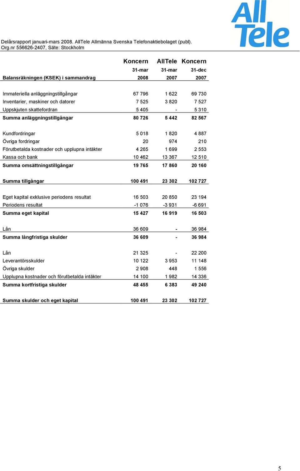 265 1 699 2 553 Kassa och bank 10 462 13 367 12 510 Summa omsättningstillgångar 19 765 17 860 20 160 Summa tillgångar 100 491 23 302 102 727 Eget kapital exklusive periodens resultat 16 503 20 850 23