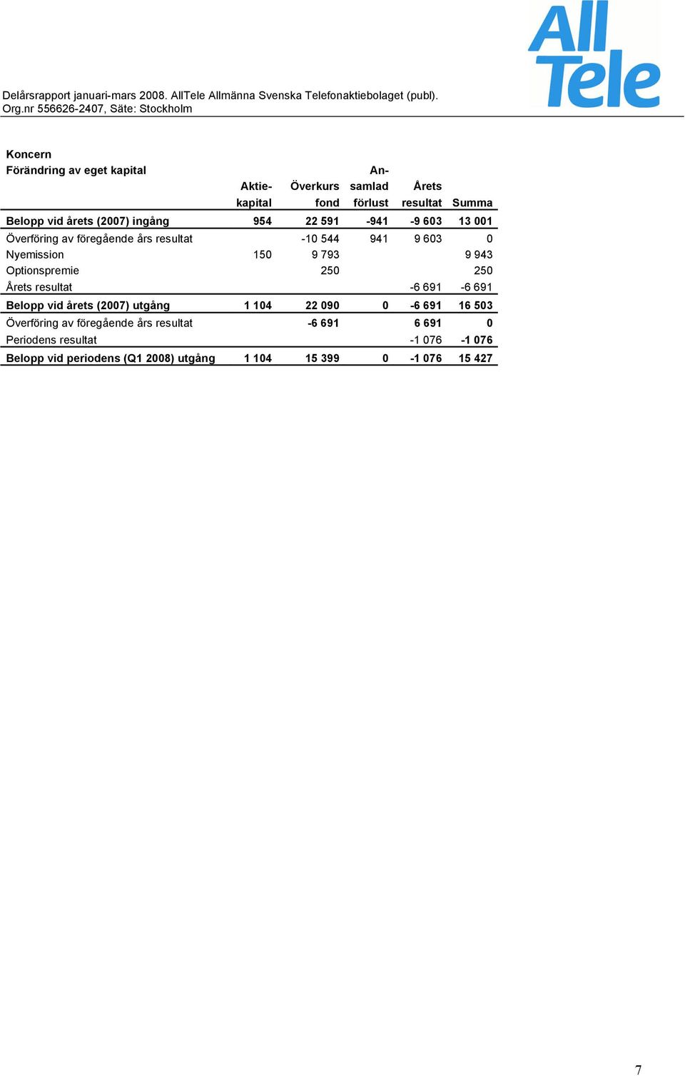 Optionspremie 250 250 Årets resultat -6 691-6 691 Belopp vid årets (2007) utgång 1 104 22 090 0-6 691 16 503 Överföring av