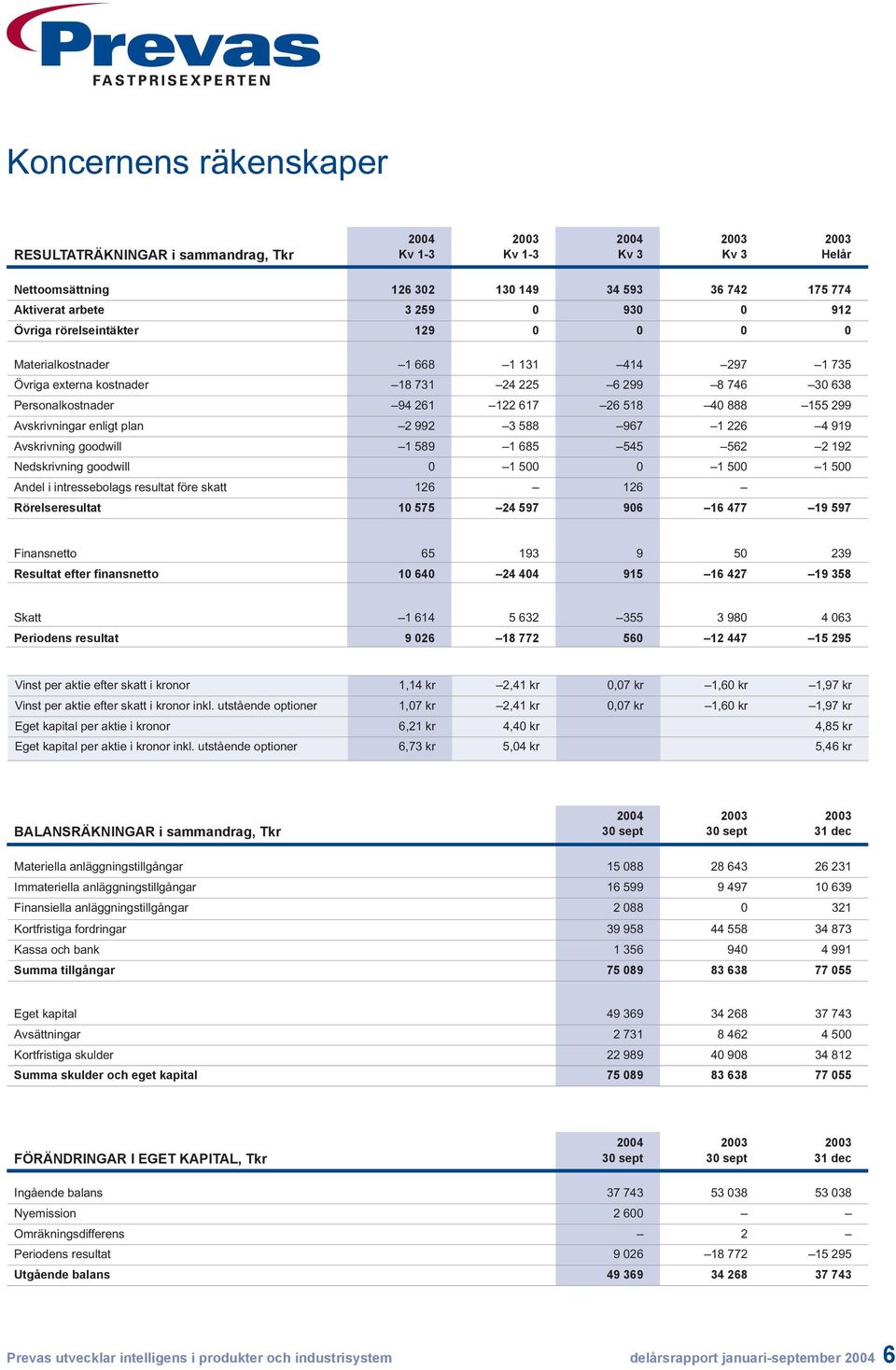 Avskrivningar enligt plan 2 992 3 588 967 1 226 4 919 Avskrivning goodwill 1 589 1 685 545 562 2 192 Nedskrivning goodwill 0 1 500 0 1 500 1 500 Andel i intressebolags resultat före skatt 126 126