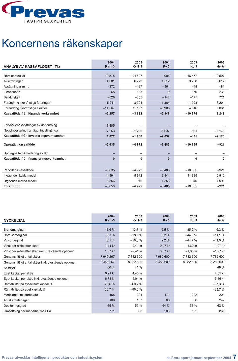 m. 172 187 364 48 81 Finansnetto 65 193 9 50 239 Betald skatt 528 255 142 175 721 Förändring i kortfristiga fordringar 5 211 3 224 1 864 1 928 6 294 Förändring i kortfristiga skulder 14 567 11 157 5