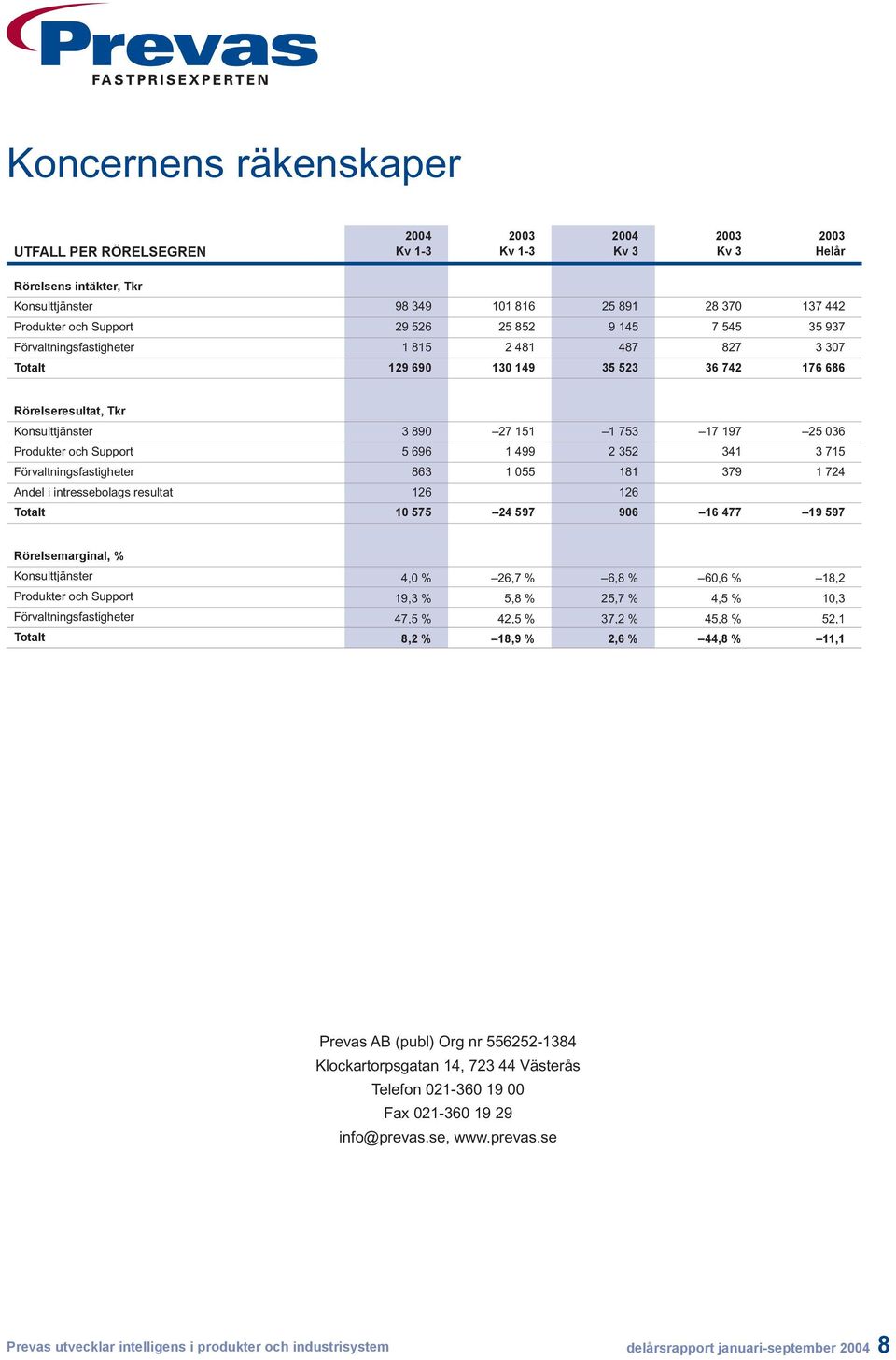 Produkter och Support 5 696 1 499 2 352 341 3 715 Förvaltningsfastigheter 863 1 055 181 379 1 724 Andel i intressebolags resultat 126 126 Totalt 10 575 24 597 906 16 477 19 597 Rörelsemarginal, %