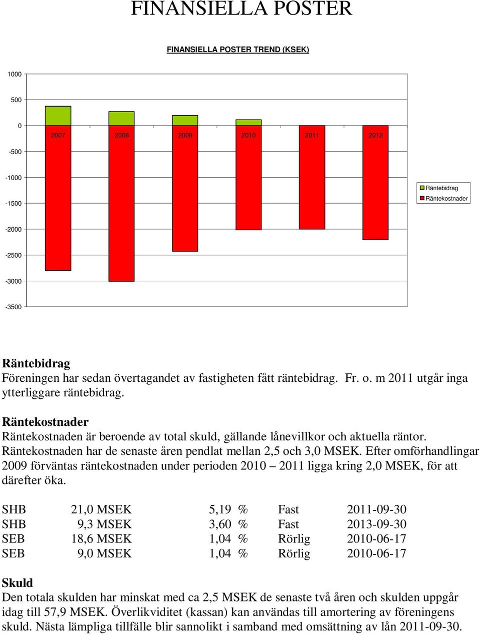 Räntekostnaden har de senaste åren pendlat mellan 2,5 och 3,0 MSEK. Efter omförhandlingar 2009 förväntas räntekostnaden under perioden 2010 2011 ligga kring 2,0 MSEK, för att därefter öka.