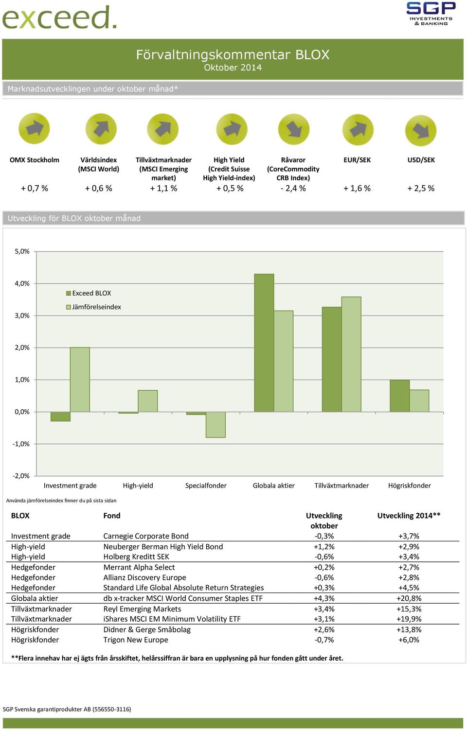 -1,0% -2,0% Investment grade High-yield Specialfonder Globala aktier Tillväxtmarknader Högriskfonder Använda jämförelseindex finner du på sista sidan BLOX Fond Utveckling Utveckling 2014** oktober