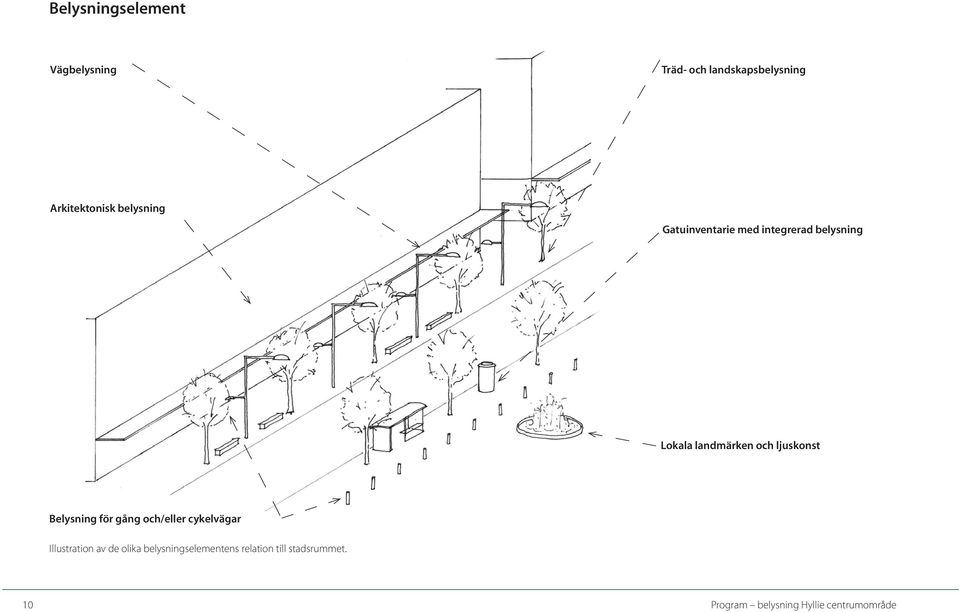 ljuskonst Belysning för gång och/eller cykelvägar Illustration av de olika