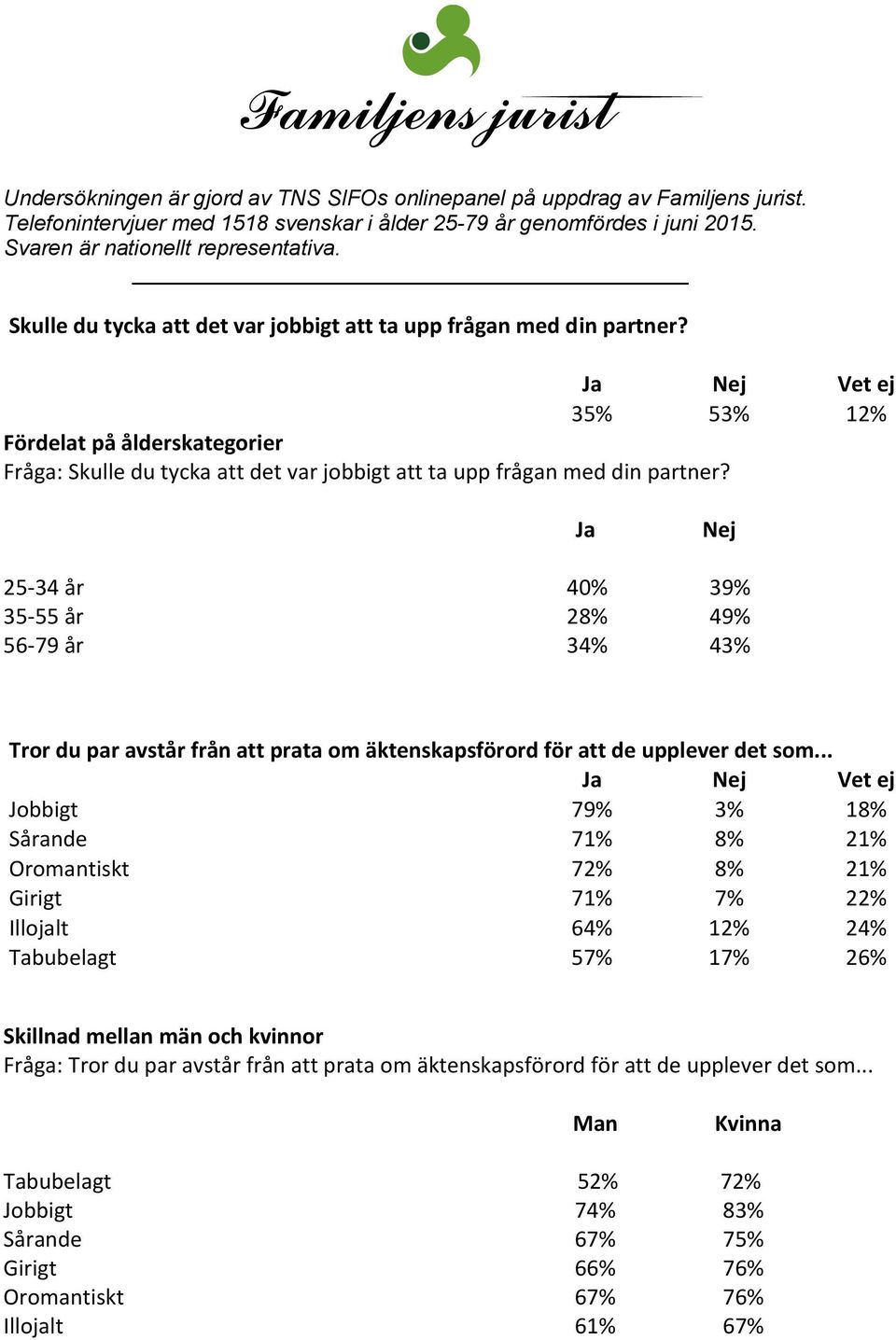 Ja Nej Vet ej 35% 53% 12% Fördelat på ålderskategorier Fråga:  Ja Nej 25-34 år 40% 39% 35-55 år 28% 49% 56-79 år 34% 43% Tror du par avstår från att prata om äktenskapsförord för att de upplever det