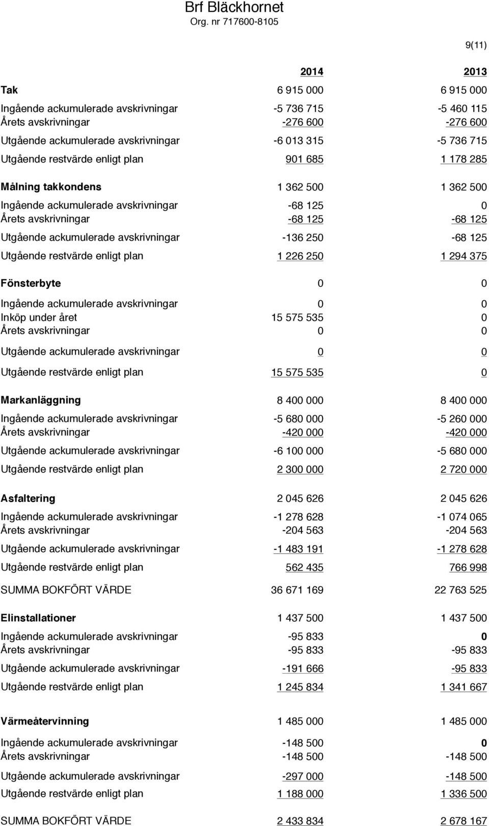 736 715 Utgående restvärde enligt plan 901 685 1 178 285 Målning takkondens Ingående ackumulerade avskrivningar Årets avskrivningar Utgående ackumulerade avskrivningar Utgående restvärde enligt plan