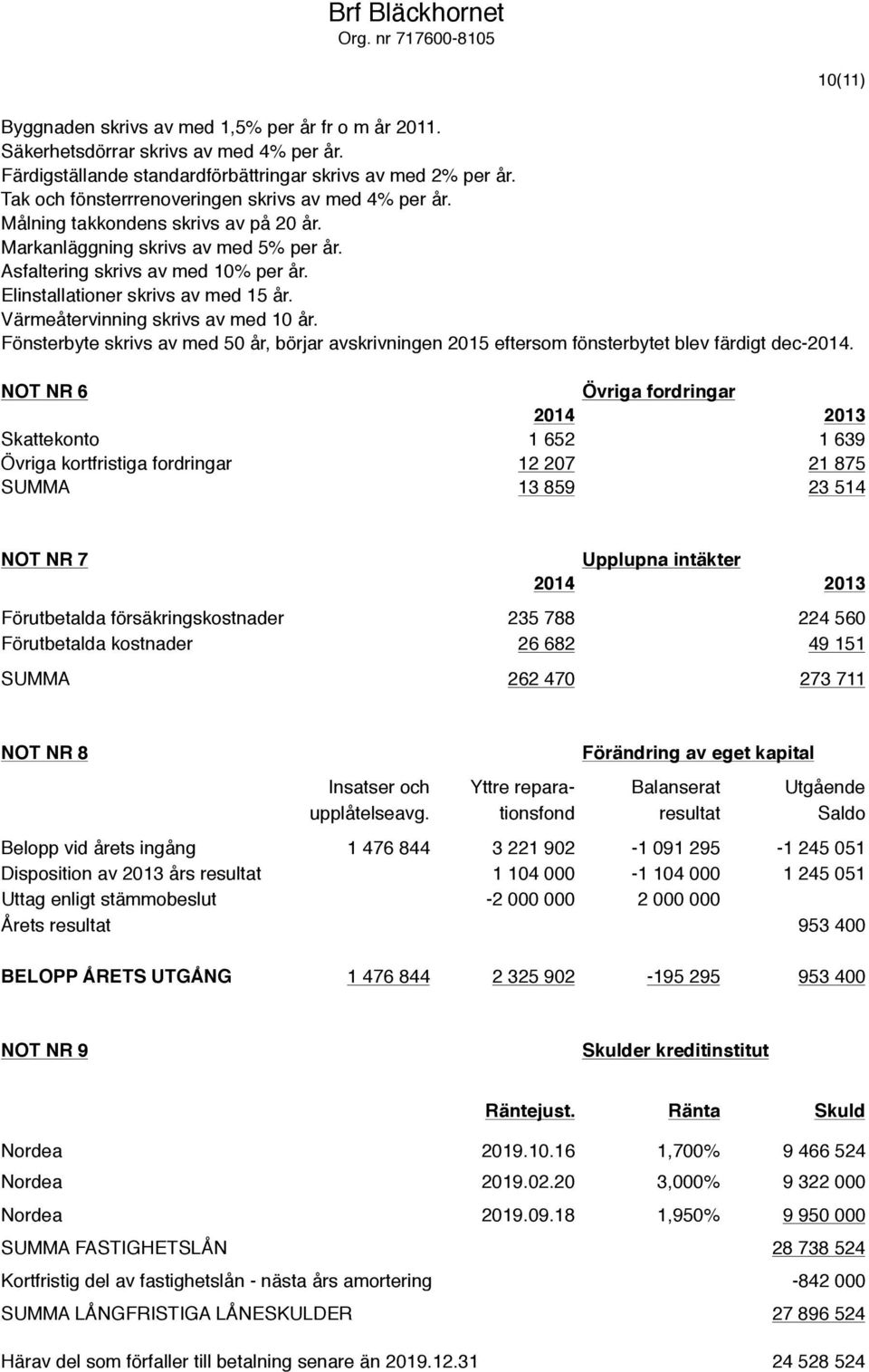 Elinstallationer skrivs av med 15 år. Värmeåtervinning skrivs av med 10 år. Fönsterbyte skrivs av med 50 år, börjar avskrivningen 2015 eftersom fönsterbytet blev färdigt dec-2014.