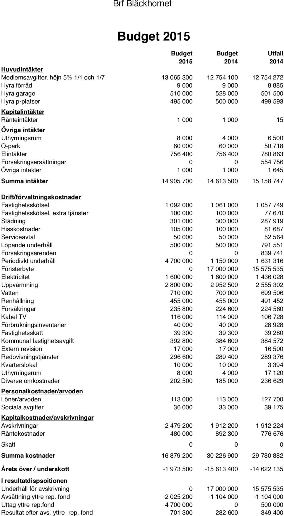 400 780 863 Försäkringsersättningar 0 0 554 756 Övriga intäkter 1 000 1 000 1 645 Summa intäkter 14 905 700 14 613 500 15 158 747 Drift/förvaltningskostnader Fastighetsskötsel 1 092 000 1 061 000 1