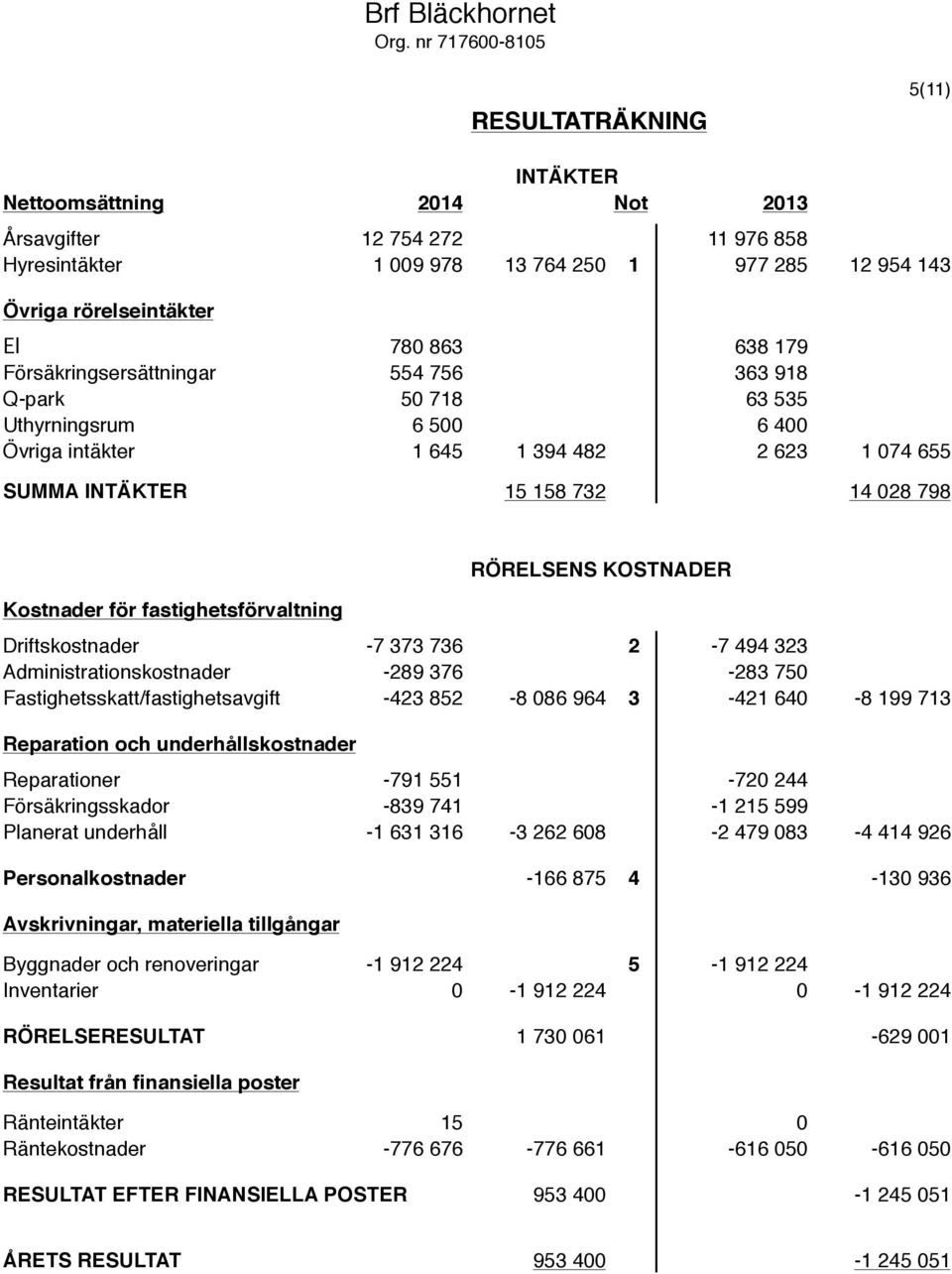 638 179 Försäkringsersättningar 554 756 363 918 Q-park 50 718 63 535 Uthyrningsrum 6 500 6 400 Övriga intäkter 1 645 1 394 482 2 623 1 074 655 SUMMA INTÄKTER 15 158 732 14 028 798 Kostnader för