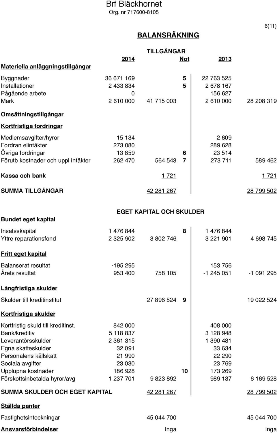 610 000 41 715 003 2 610 000 28 208 319 Omsättningstillgångar Kortfristiga fordringar Medlemsavgifter/hyror 15 134 2 609 Fordran elintäkter 273 080 289 628 Övriga fordringar 13 859 6 23 514 Förutb