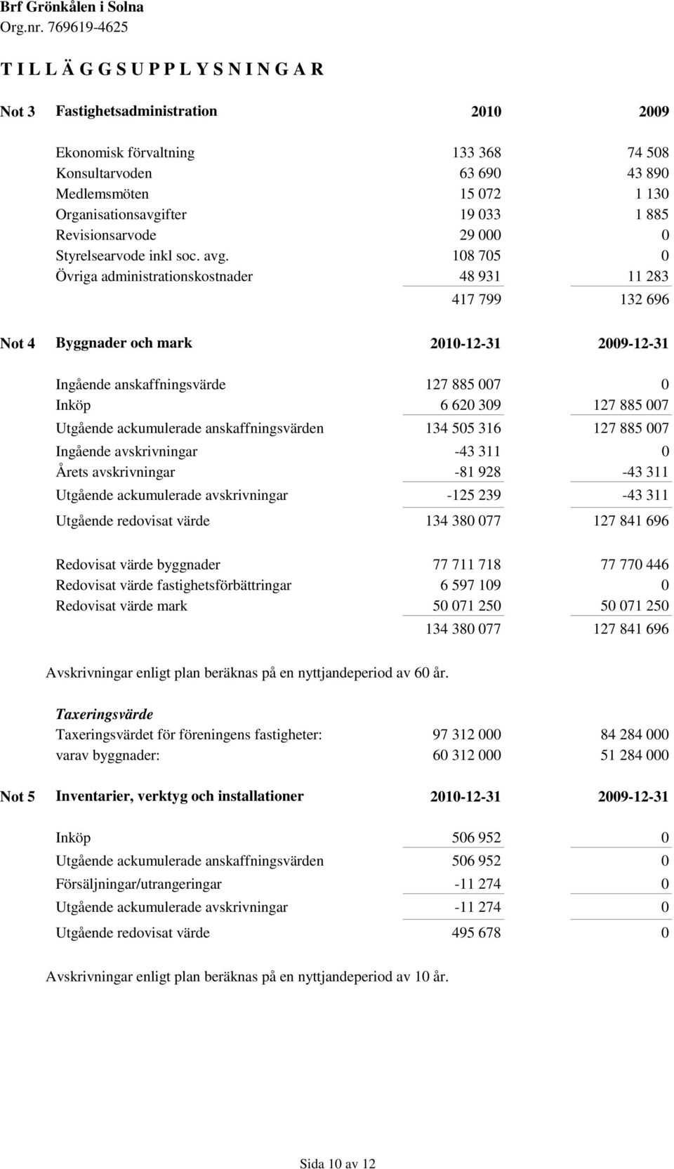 108 705 0 Övriga administrationskostnader 48 931 11 283 417 799 132 696 Not 4 Byggnader och mark 2010-12-31 2009-12-31 Ingående anskaffningsvärde 127 885 007 0 Inköp 6 620 309 127 885 007 Utgående