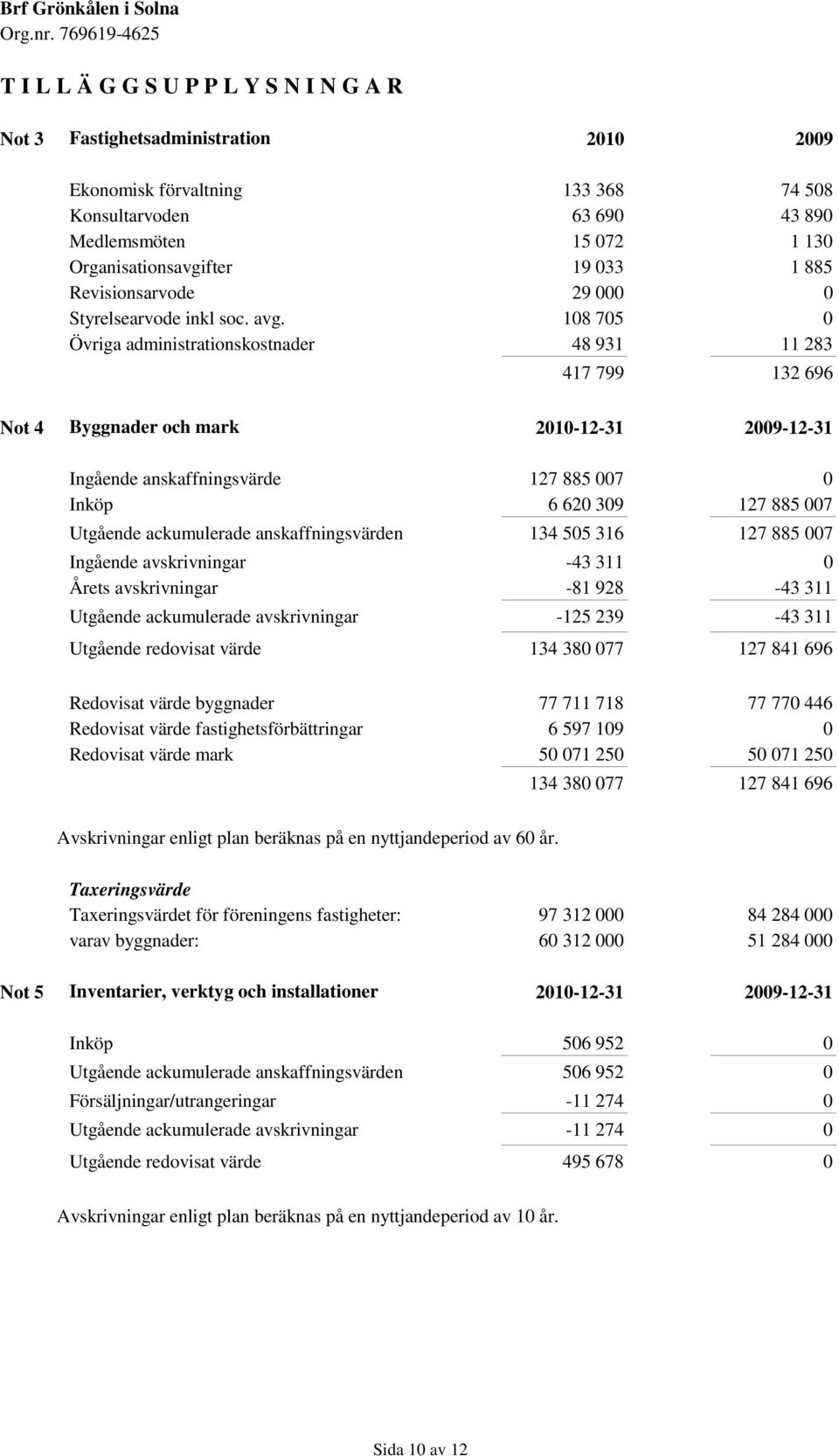 108 705 0 Övriga administrationskostnader 48 931 11 283 417 799 132 696 Not 4 Byggnader och mark 2010-12-31 2009-12-31 Ingående anskaffningsvärde 127 885 007 0 Inköp 6 620 309 127 885 007 Utgående