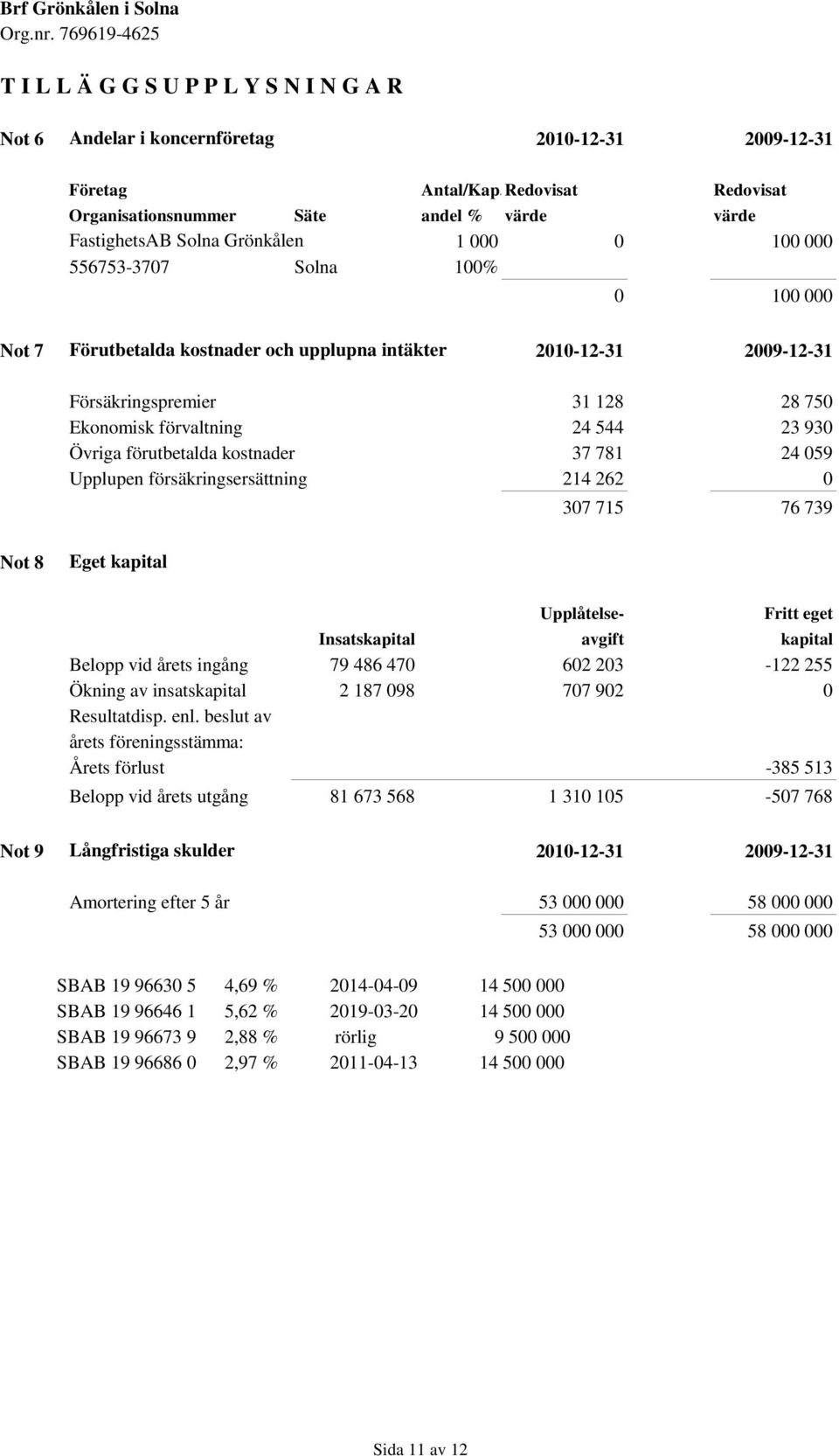 2010-12-31 2009-12-31 Försäkringspremier 31 128 28 750 Ekonomisk förvaltning 24 544 23 930 Övriga förutbetalda kostnader 37 781 24 059 Upplupen försäkringsersättning 214 262 0 307 715 76 739 Not 8