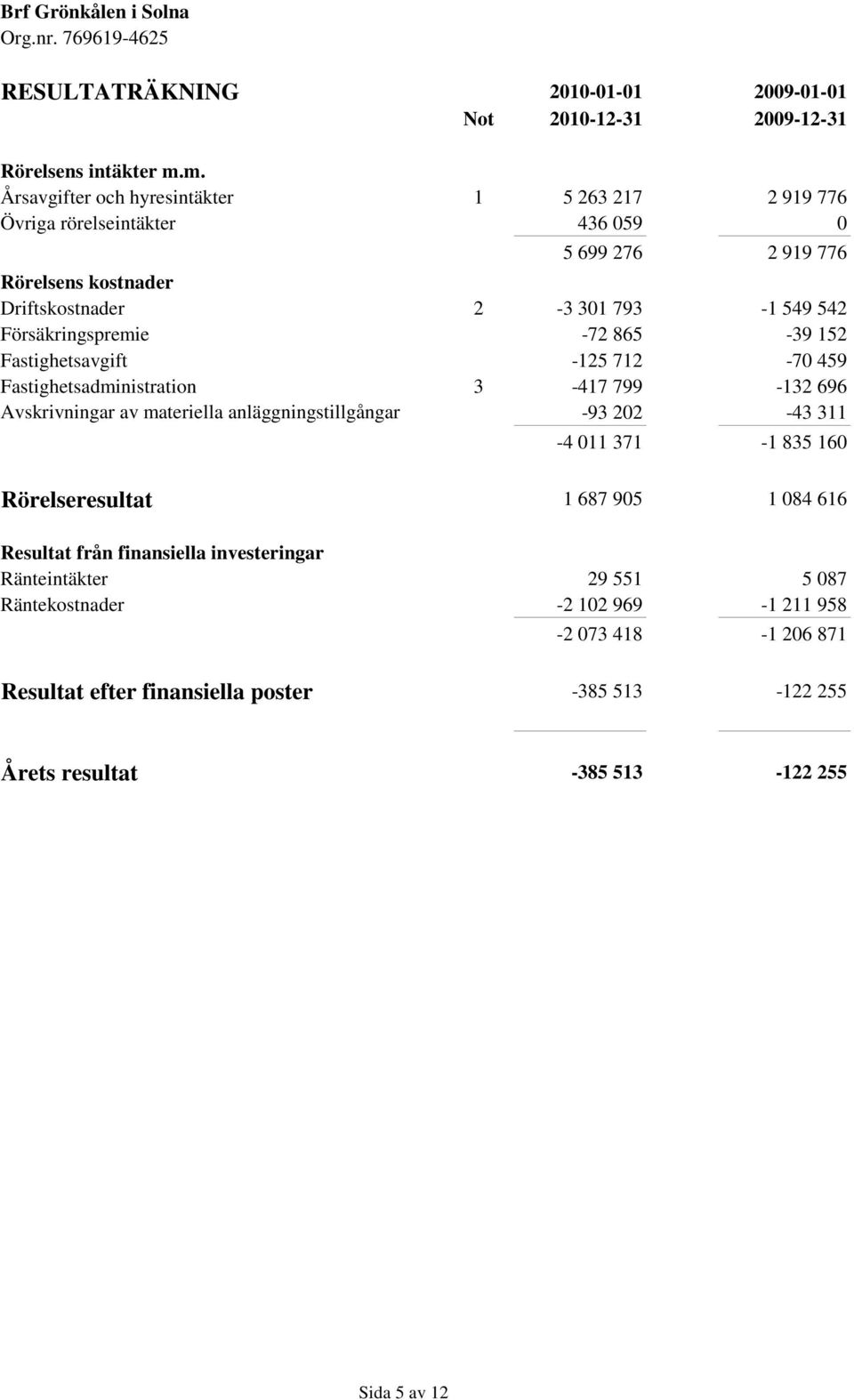 Försäkringspremie -72 865-39 152 Fastighetsavgift -125 712-70 459 Fastighetsadministration 3-417 799-132 696 Avskrivningar av materiella anläggningstillgångar -93 202-43