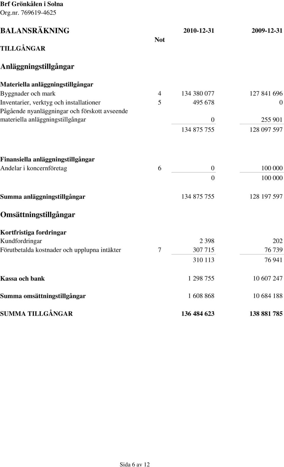 koncernföretag 6 0 100 000 0 100 000 Summa anläggningstillgångar 134 875 755 128 197 597 Omsättningstillgångar Kortfristiga fordringar Kundfordringar 2 398 202 Förutbetalda kostnader